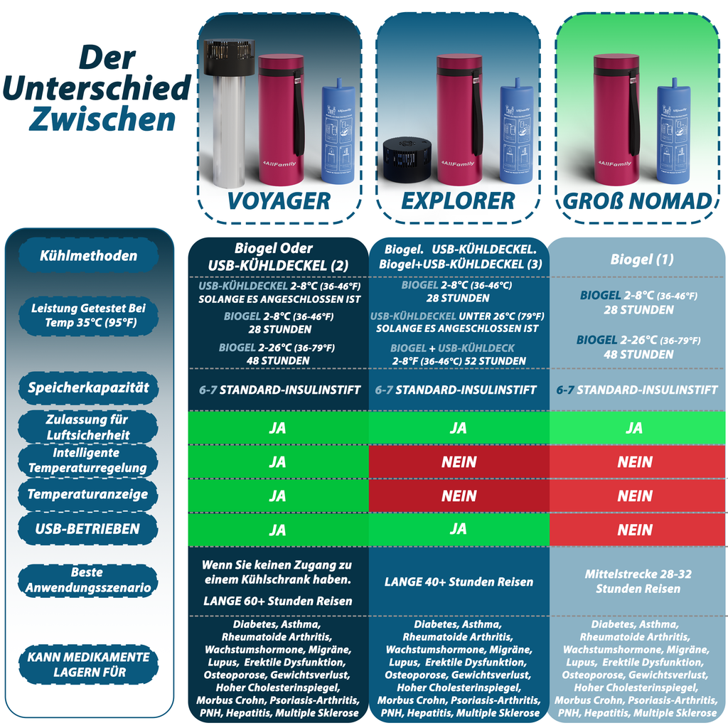 4AllFamily Insulin Kühltaschen & tragbare Medikamentenkühlschränke - Produktvergleichstabelle