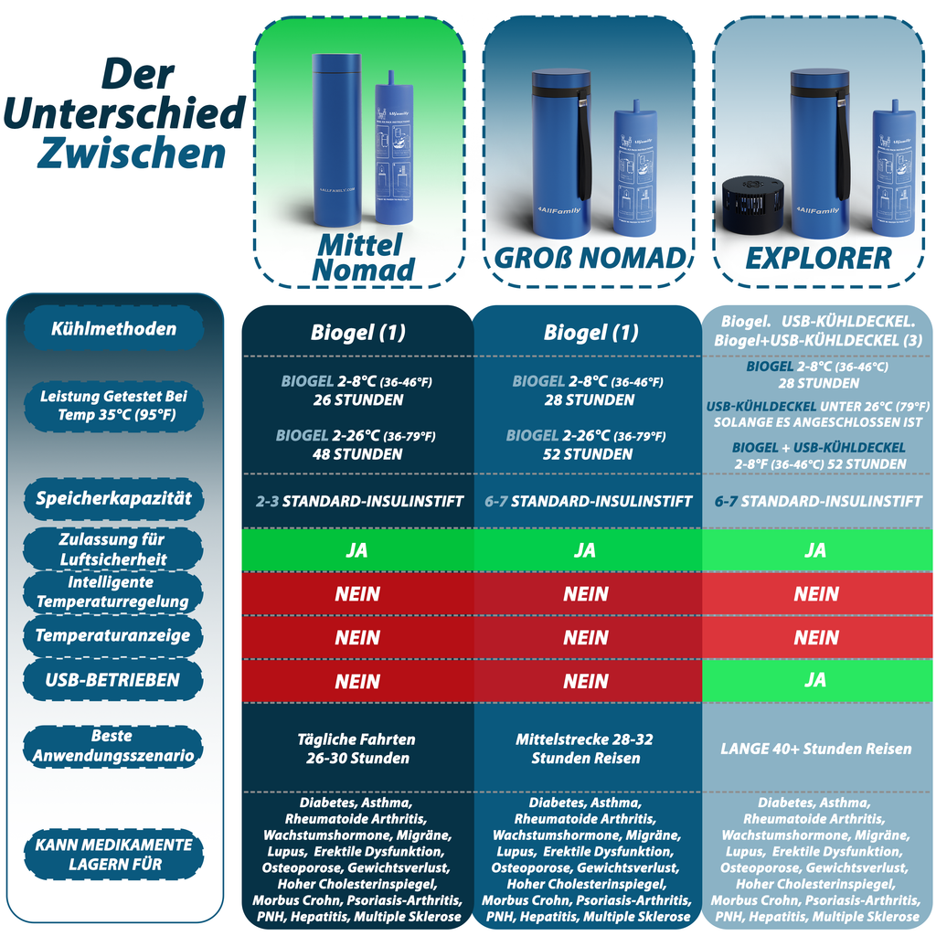 4AllFamily Insulin Kühltaschen & tragbare Medikamentenkühlschränke - Produktvergleich