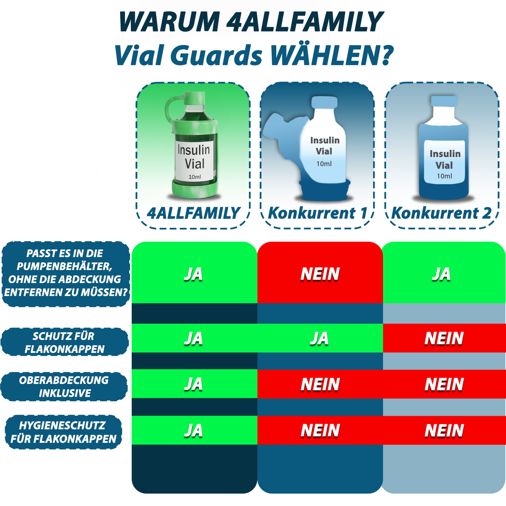 4AllFamily Vial Guard Insulinfläschchen Schutzhüllen - Grüne Farbe - reviews