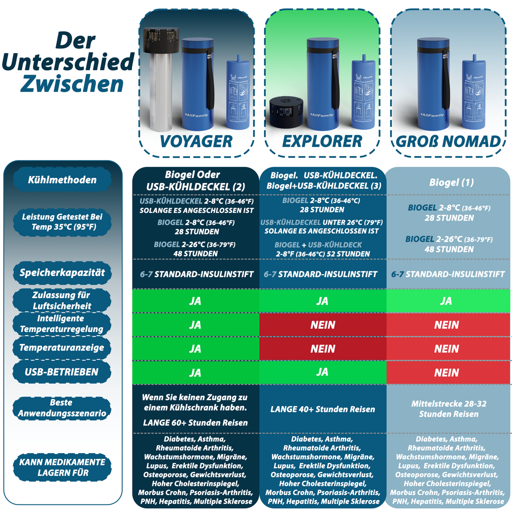 4AllFamily Insulin Kühltaschen & tragbare Medikamentenkühlschränke - Vergleichstabelle der Produkte