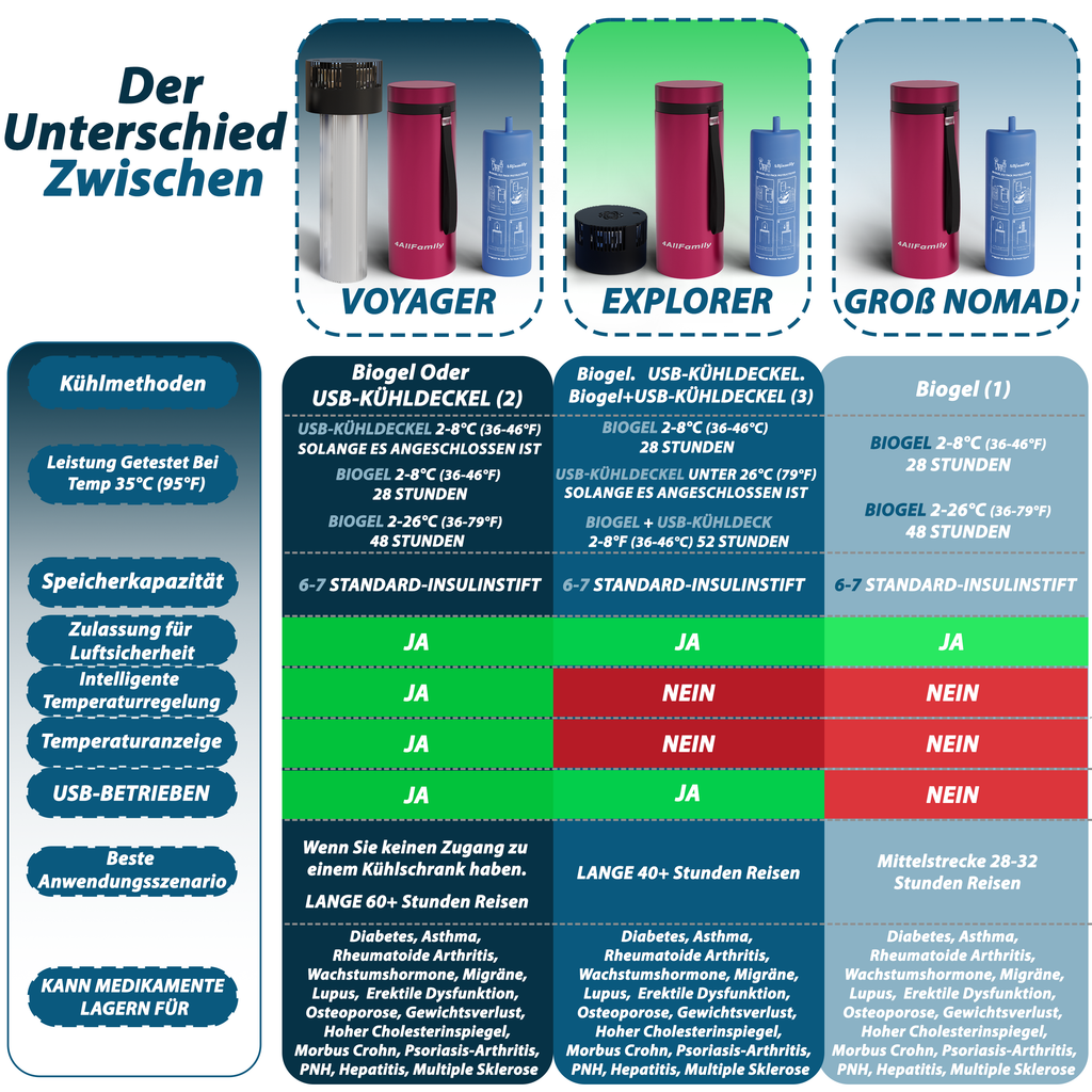 4AllFamily Insulin Kühltaschen & tragbare Medikamentenkühlschränke - Vergleichstabelle für verschiedene Produkte