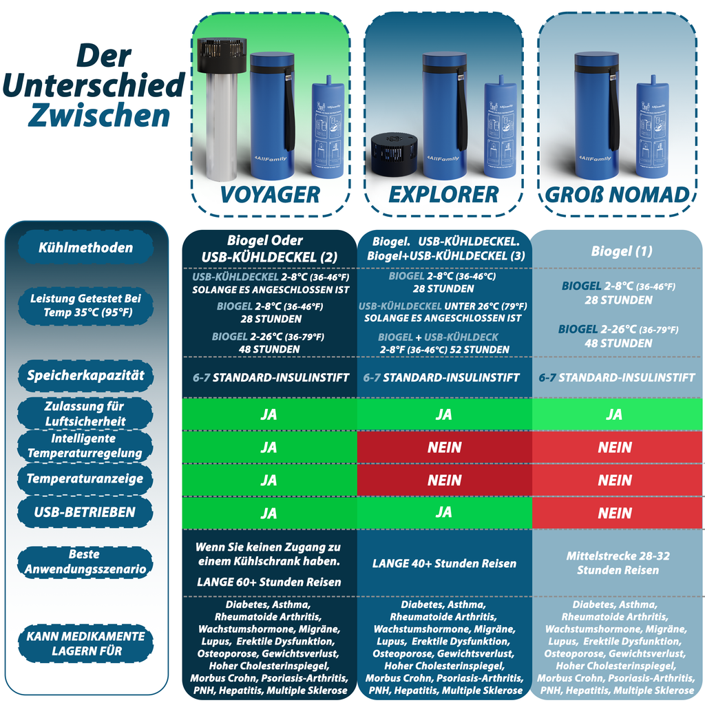 4AllFamily Reise-Kühltaschen für Insulin und Medikamente - Blaue Farbe - Vergleichstabelle der Produkte