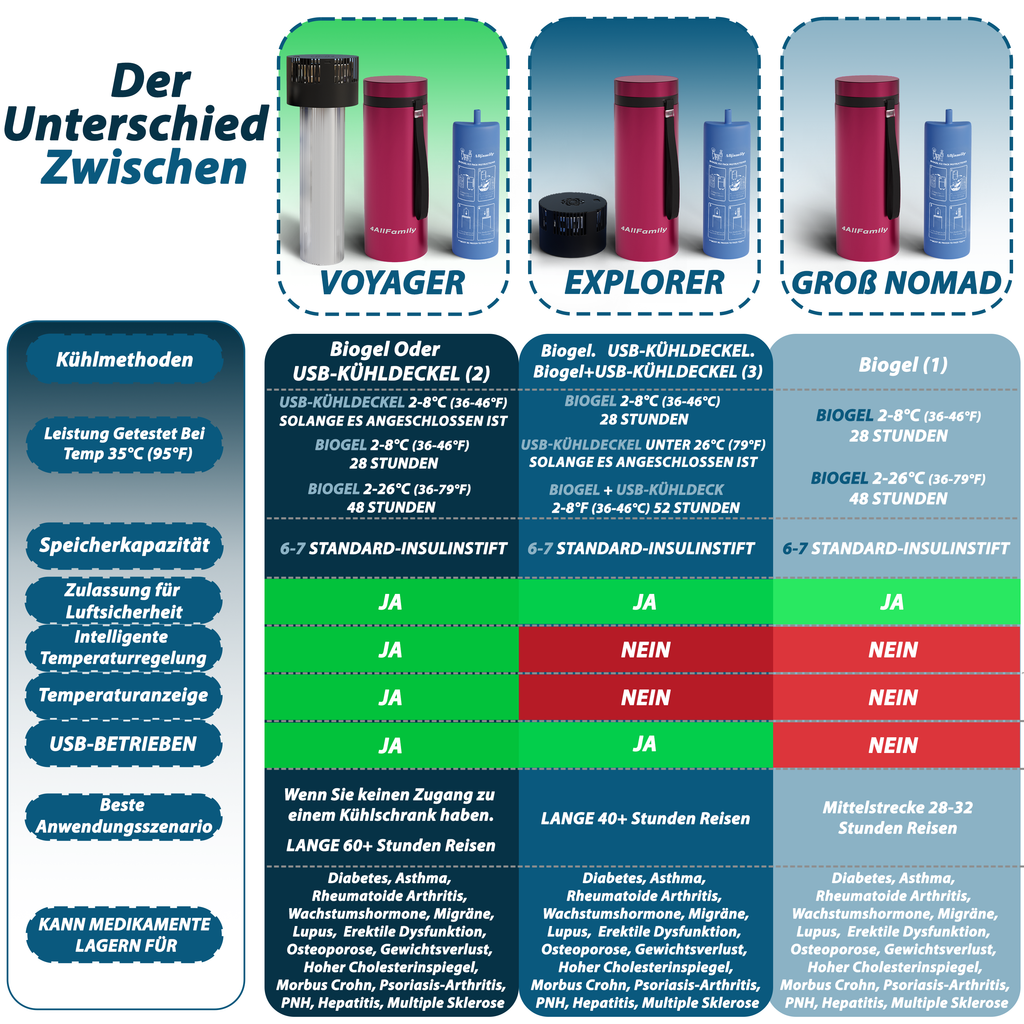 4AllFamily Insulin Kühltaschen & tragbare Medikamentenkühlschränke - Vergleichstabelle der Produkte