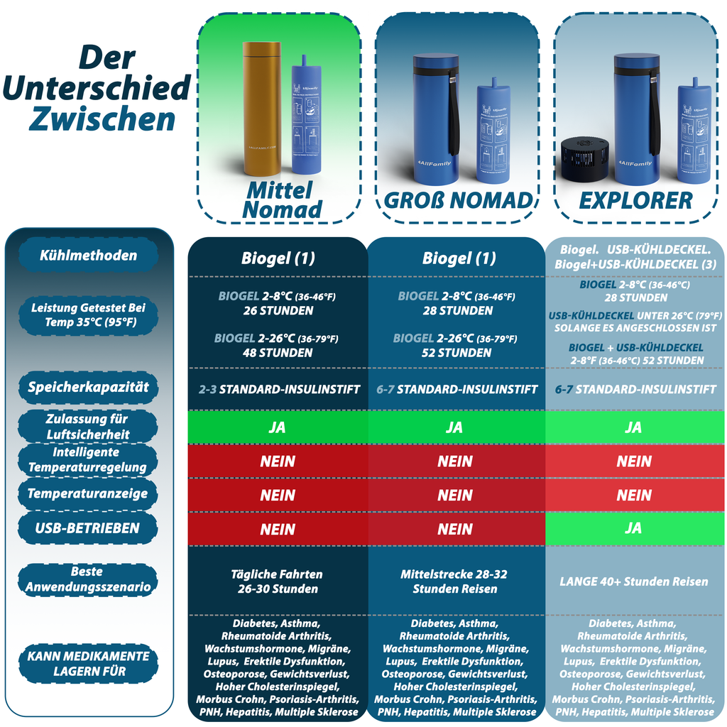 4AllFamily Insulin Kühltaschen & tragbare Medikamentenkühlschränke - Vergleichstabelle zwischen verschiedenen Modellen