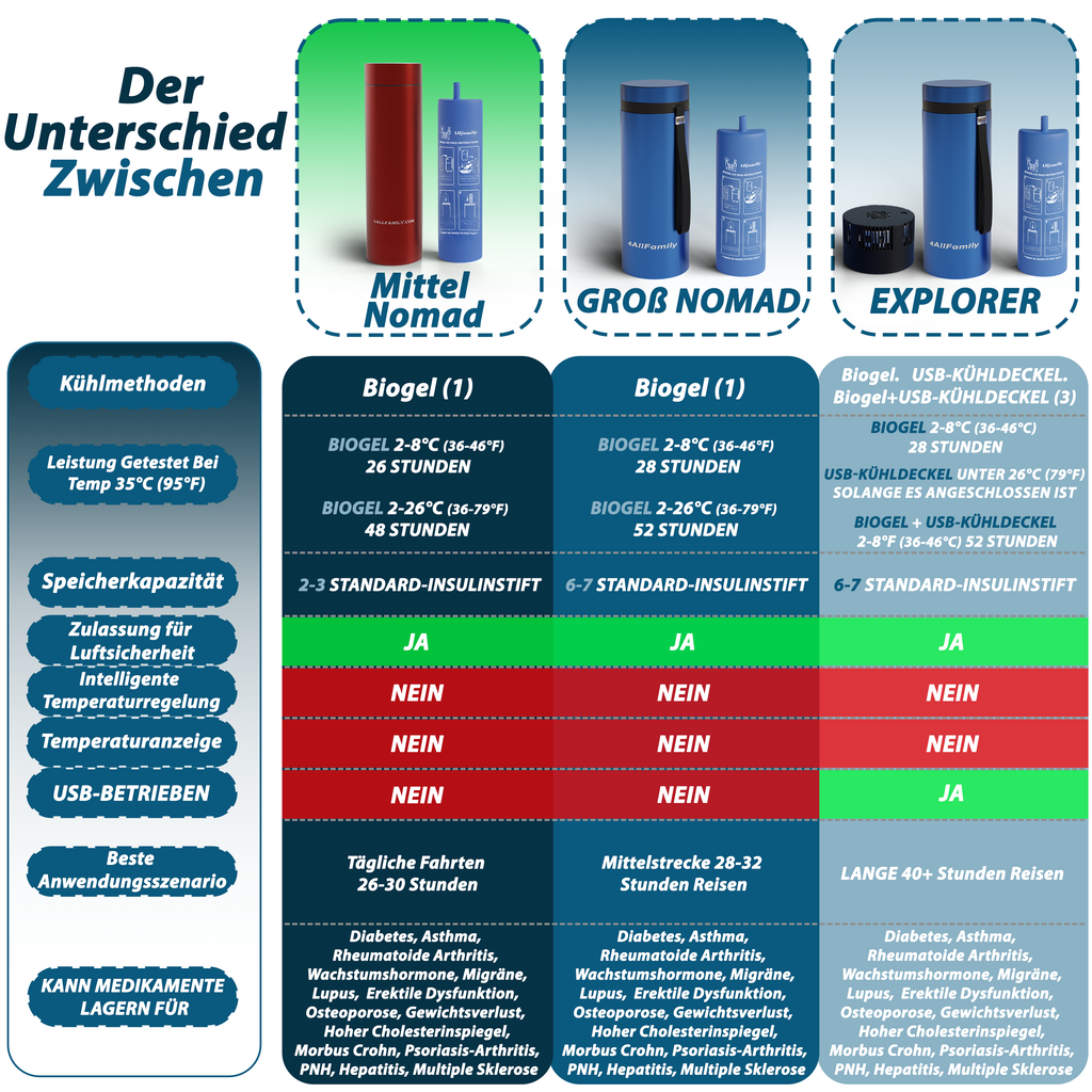 4AllFamily Insulin Kühltaschen & tragbare Medikamentenkühlschränke - Produktvergleichstabelle